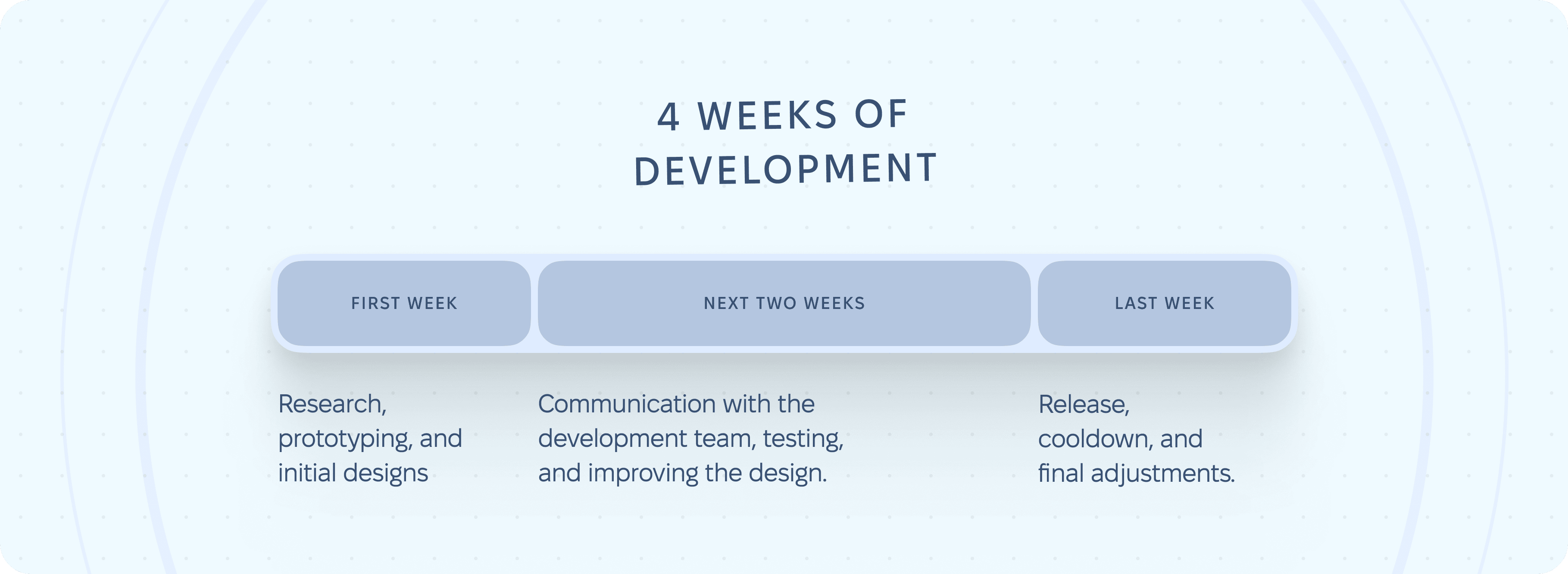 4-week development timeline
